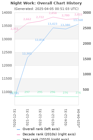 Overall chart history