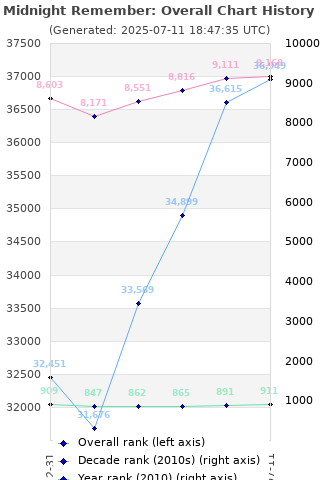 Overall chart history