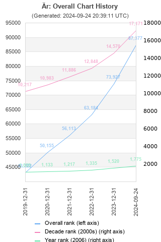 Overall chart history