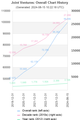 Overall chart history