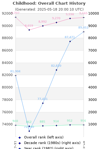 Overall chart history