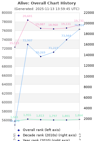 Overall chart history