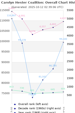 Overall chart history