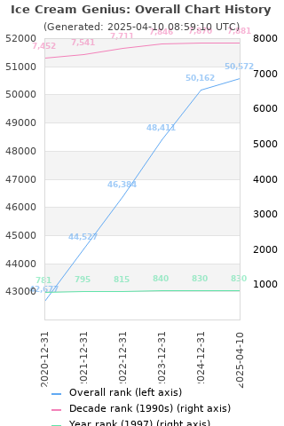 Overall chart history