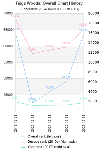 Overall chart history