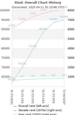 Overall chart history