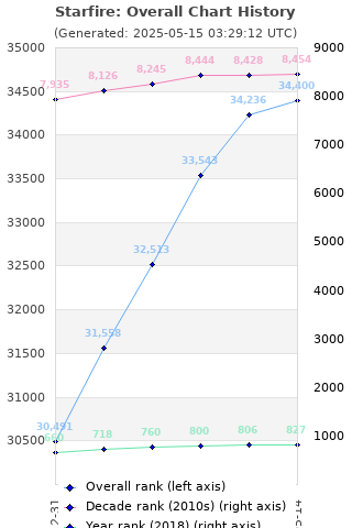 Overall chart history