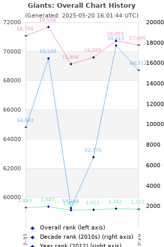 Overall chart history