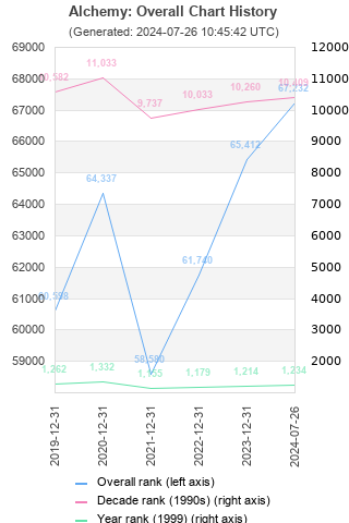 Overall chart history