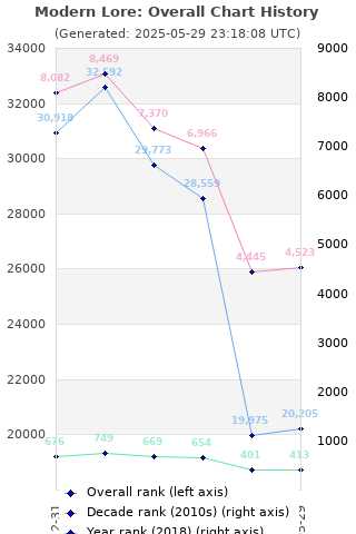 Overall chart history