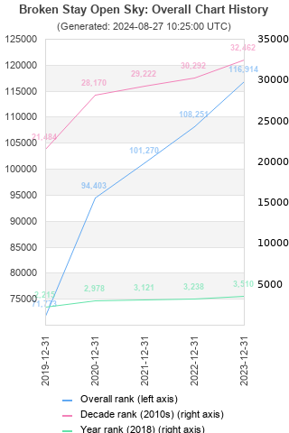 Overall chart history