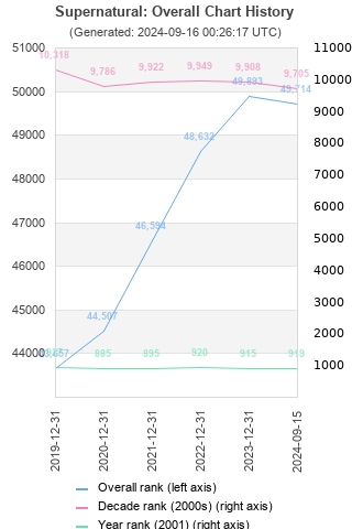 Overall chart history