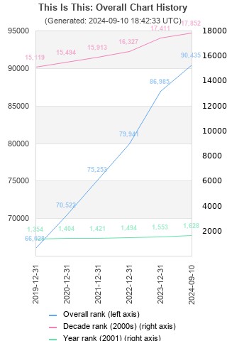 Overall chart history