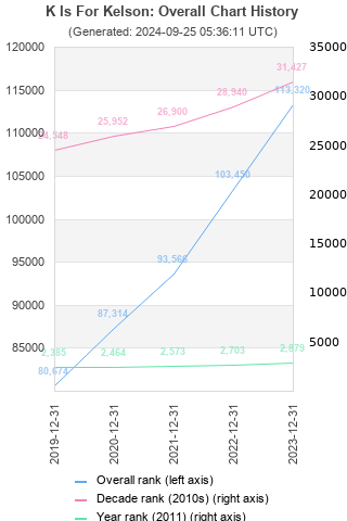 Overall chart history