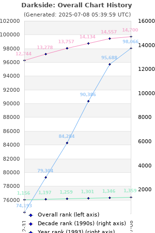 Overall chart history