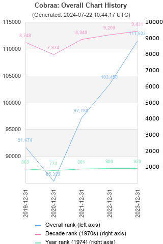 Overall chart history