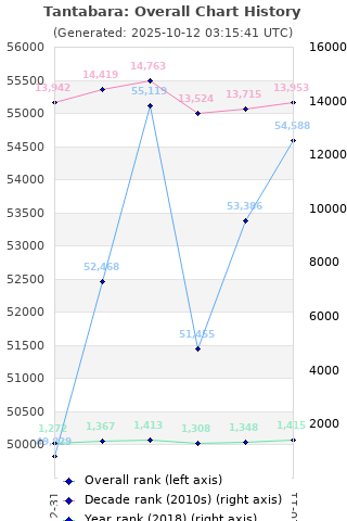 Overall chart history