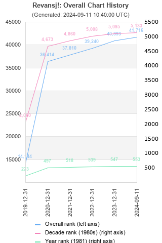 Overall chart history