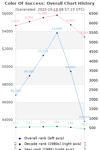 Overall chart history