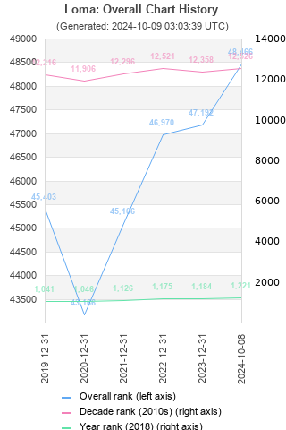 Overall chart history