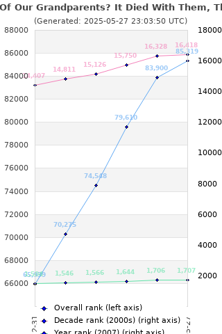 Overall chart history