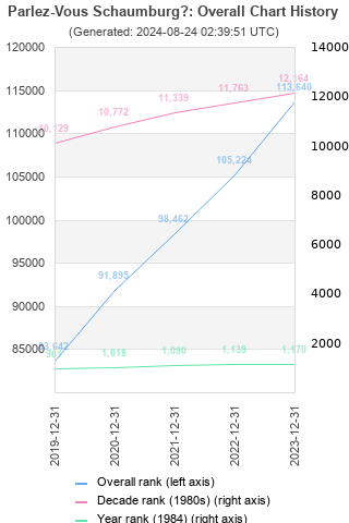 Overall chart history