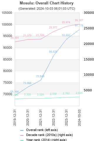 Overall chart history