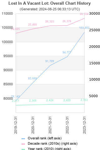 Overall chart history