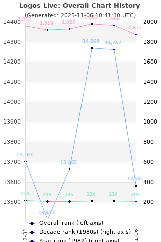 Overall chart history