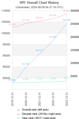 Overall chart history