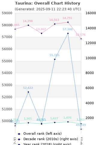 Overall chart history