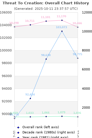 Overall chart history