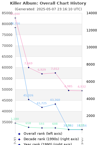 Overall chart history