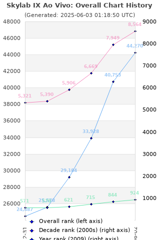 Overall chart history