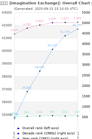 Overall chart history