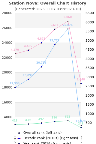 Overall chart history
