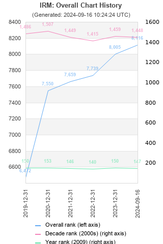 Overall chart history