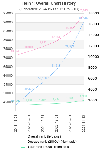 Overall chart history