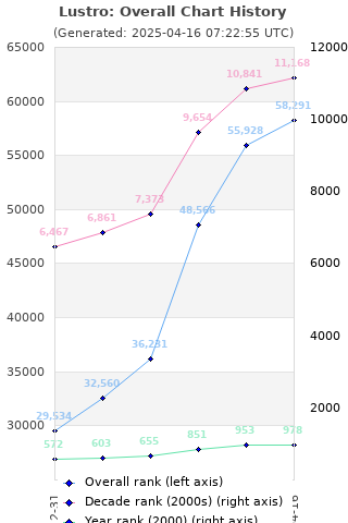 Overall chart history