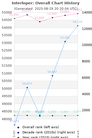 Overall chart history