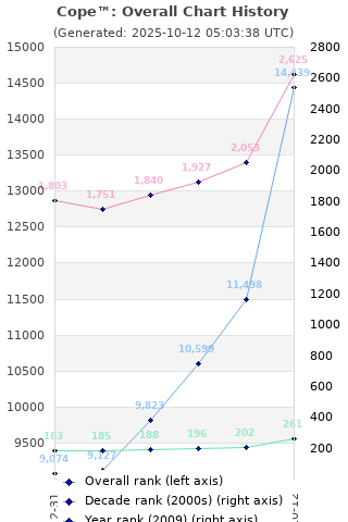 Overall chart history