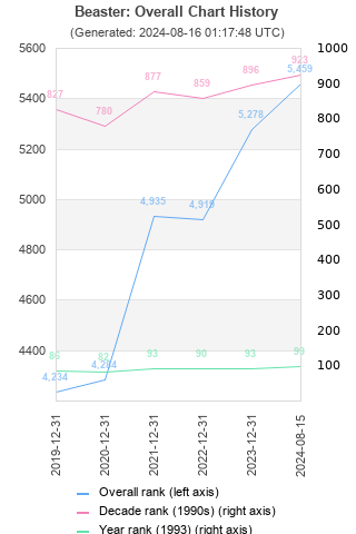 Overall chart history