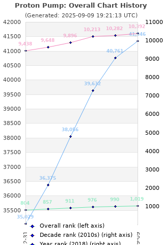 Overall chart history