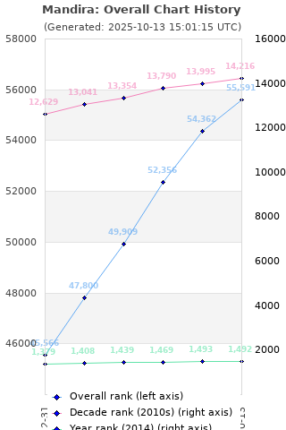 Overall chart history