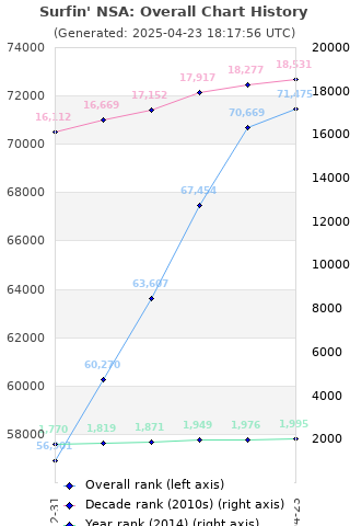 Overall chart history