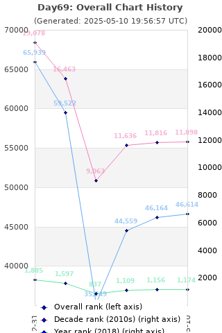 Overall chart history