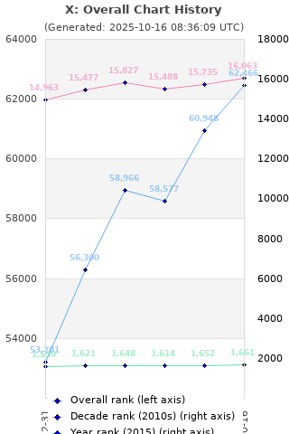Overall chart history