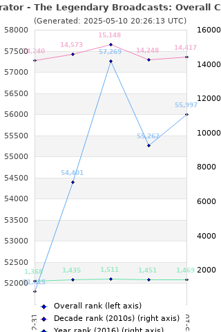 Overall chart history