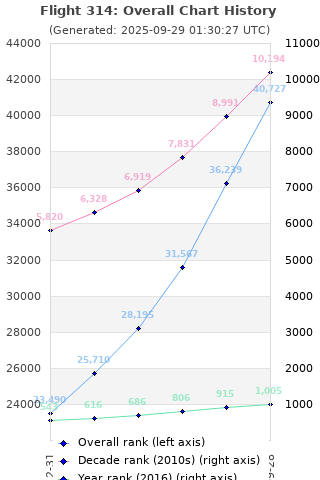 Overall chart history