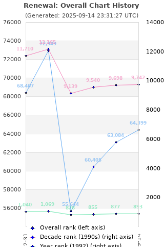 Overall chart history